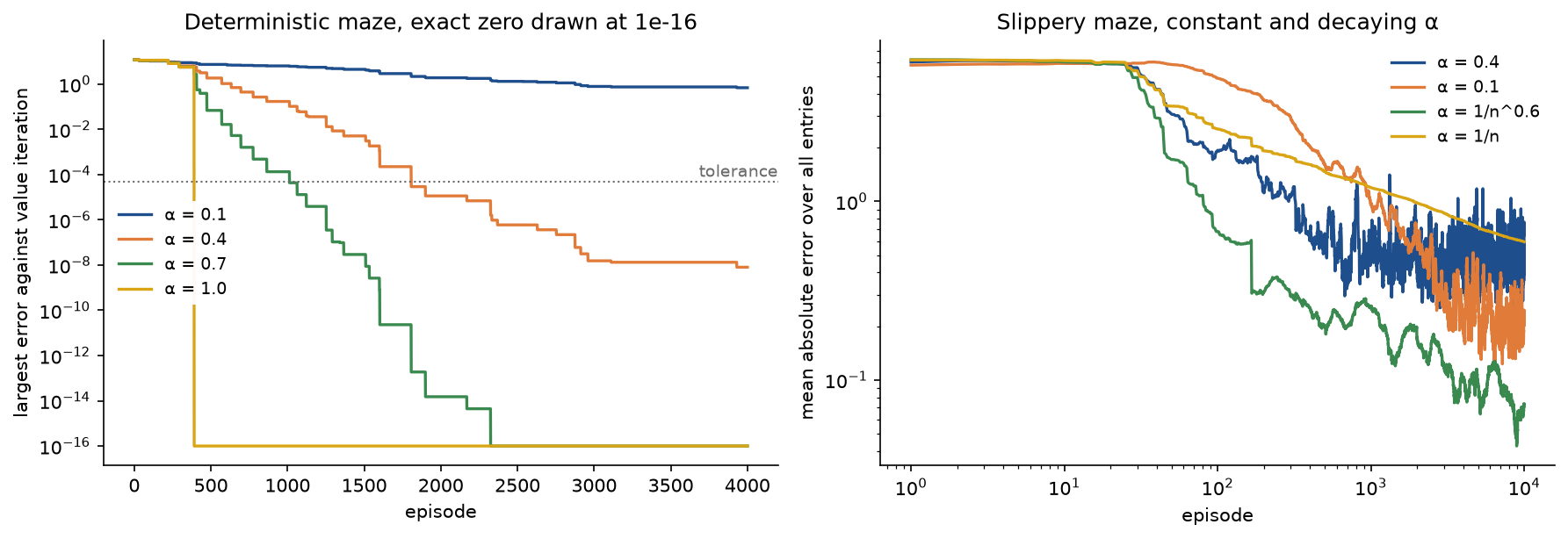 Left: largest error in the deterministic maze for four constant step sizes on a logarithmic axis, alpha 1 dropping to exact zero at episode 391, alpha 0.7 later, alpha 0.4 to about 10 to the minus 8 and alpha 0.1 staying near 1; right: mean error in the slippery maze on logarithmic axes, the two constant step sizes flattening into noisy floors while 1 over n to the 0.6 keeps falling and 1 over n falls slowly