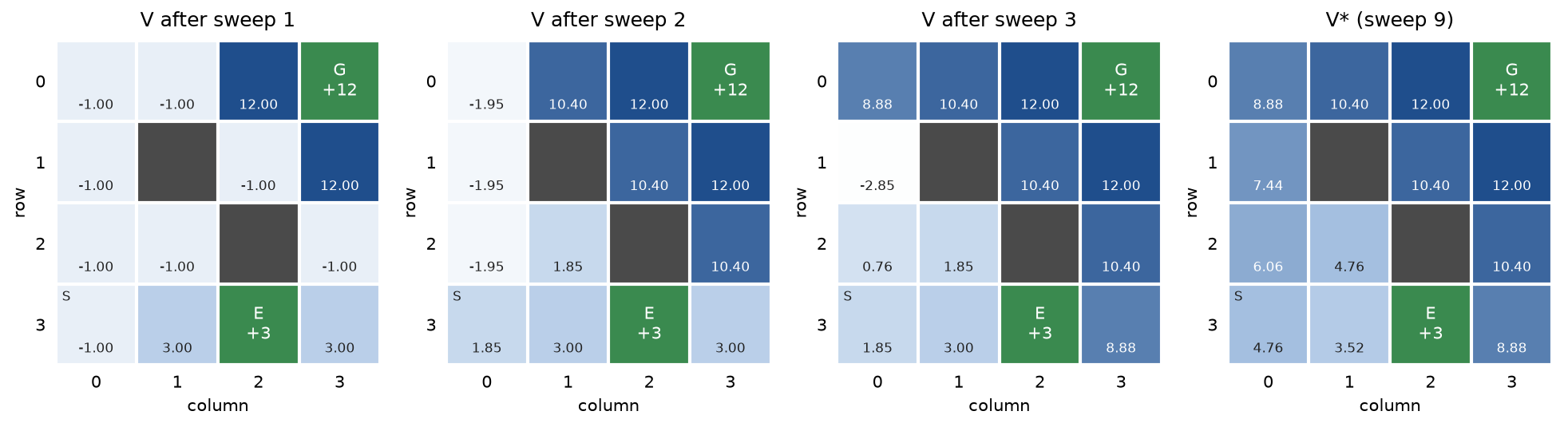 Four copies of the maze shaded by state value: after sweep 1 only the cells next to an exit carry their reward, after sweeps 2 and 3 the values spread one cell further per sweep, and the final panel shows the optimal values from 3.52 at cell (3, 1) to 12 next to the goal