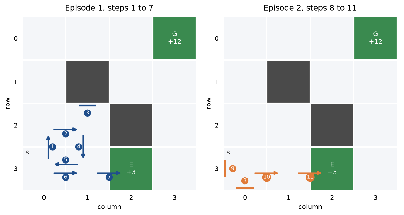 Two copies of the maze with the hand-played episodes drawn as numbered arrows: episode 1 goes up, right, bumps into the wall at step 3, comes down, steps left and right along the bottom row and enters E at step 7; episode 2 bumps into the bottom and left edges at steps 8 and 9 and then walks right into E