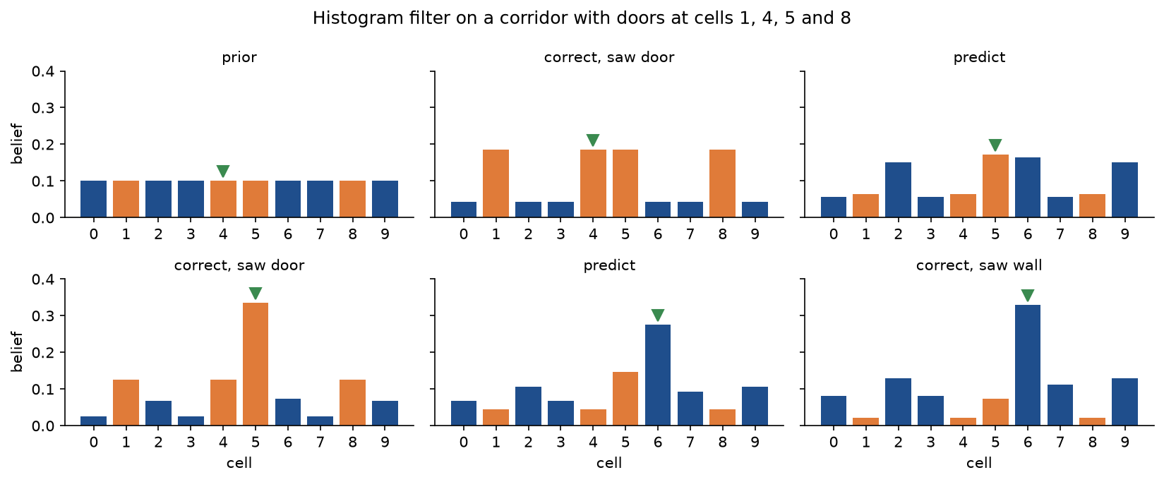 The six beliefs of the corridor example as bar charts, door cells in orange and wall cells in blue, with a green marker over the cell the robot occupies; the belief sharpens with each reading and ends with its peak at cell 6