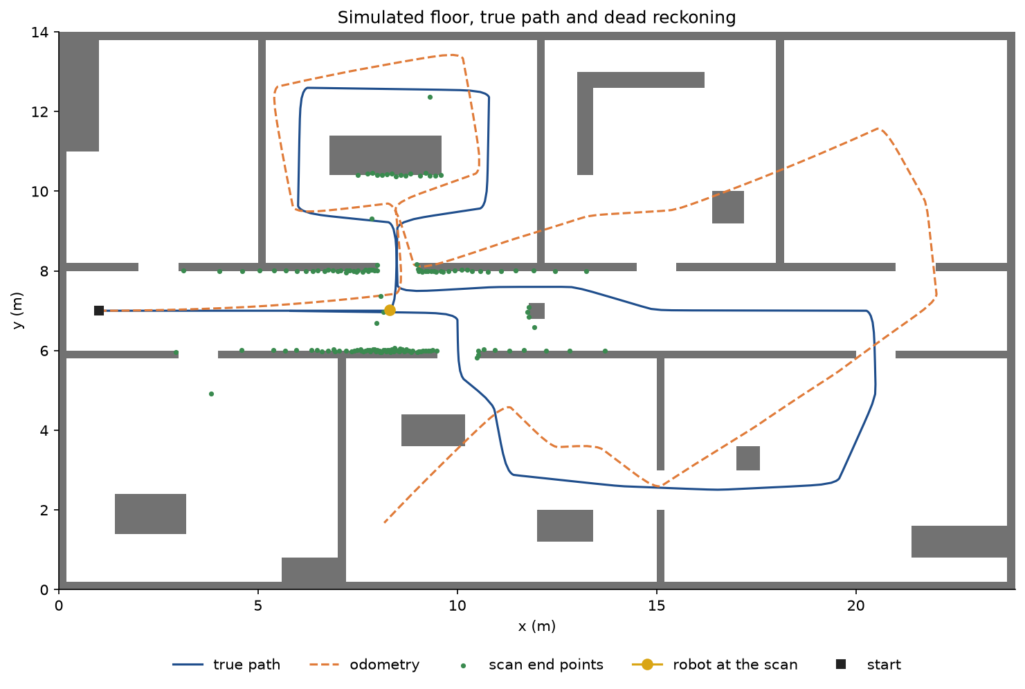 The simulated floor in grey with the true path in blue, the path from odometry alone dashed in orange drifting away from it, and the end points of one scan in green along the walls near the robot