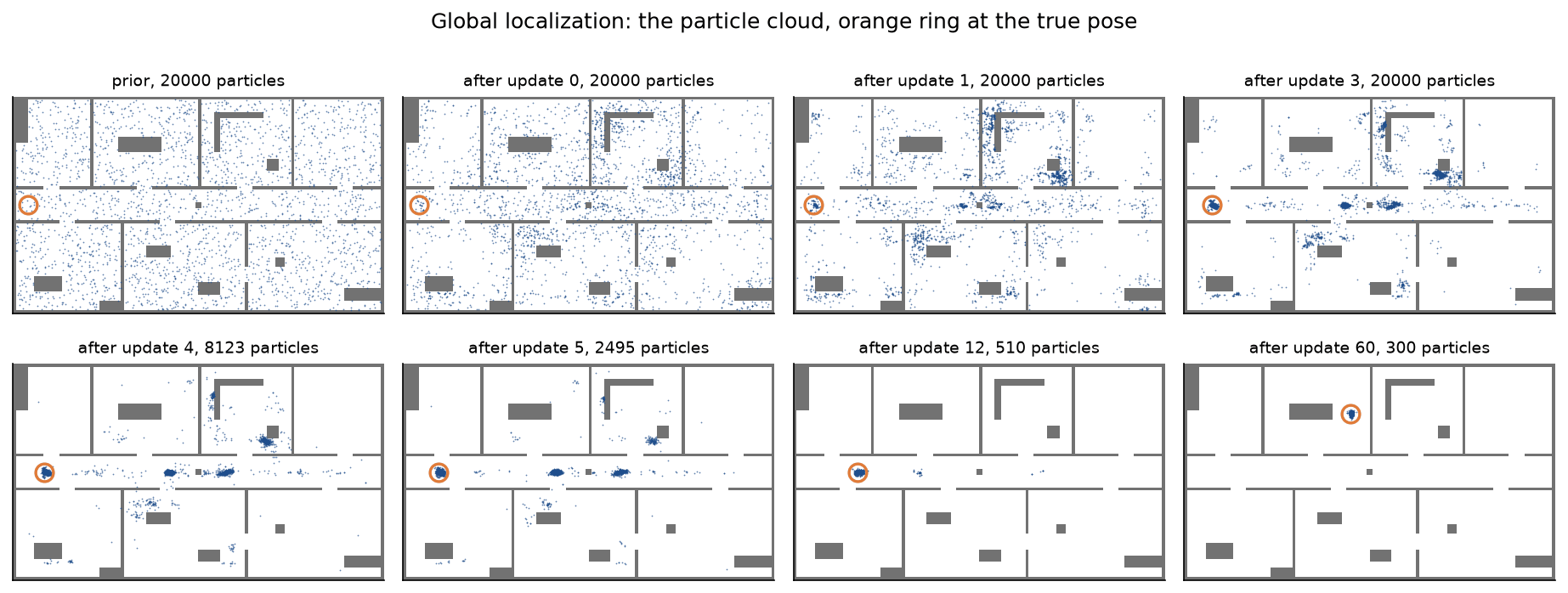 Eight panels of the floor with the particle cloud of global localization: the uniform prior, then clusters in several rooms and along the corridor after the first updates, then a single cluster on the true pose