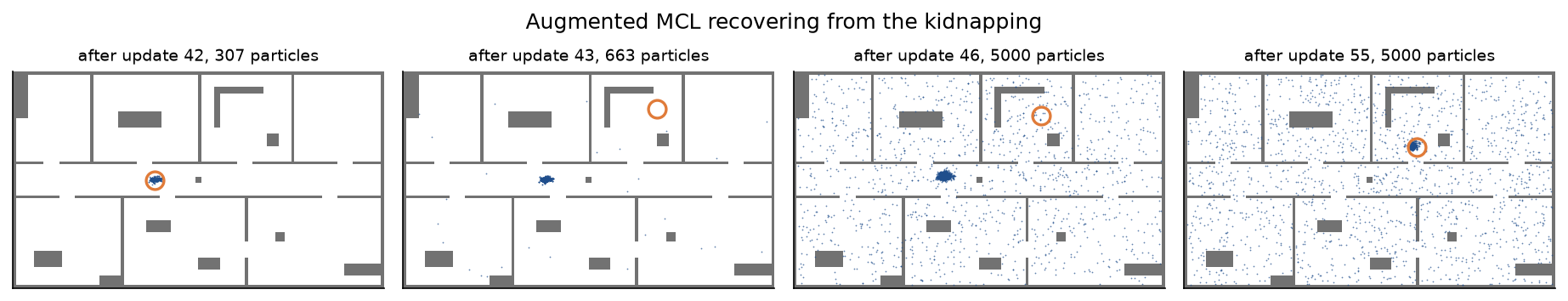 Four panels of augmented MCL around the kidnapping: a tight cloud on the robot in the corridor, the same cloud after the robot has been carried to the north room, random particles spread over the floor, and finally a cloud on the robot's new position
