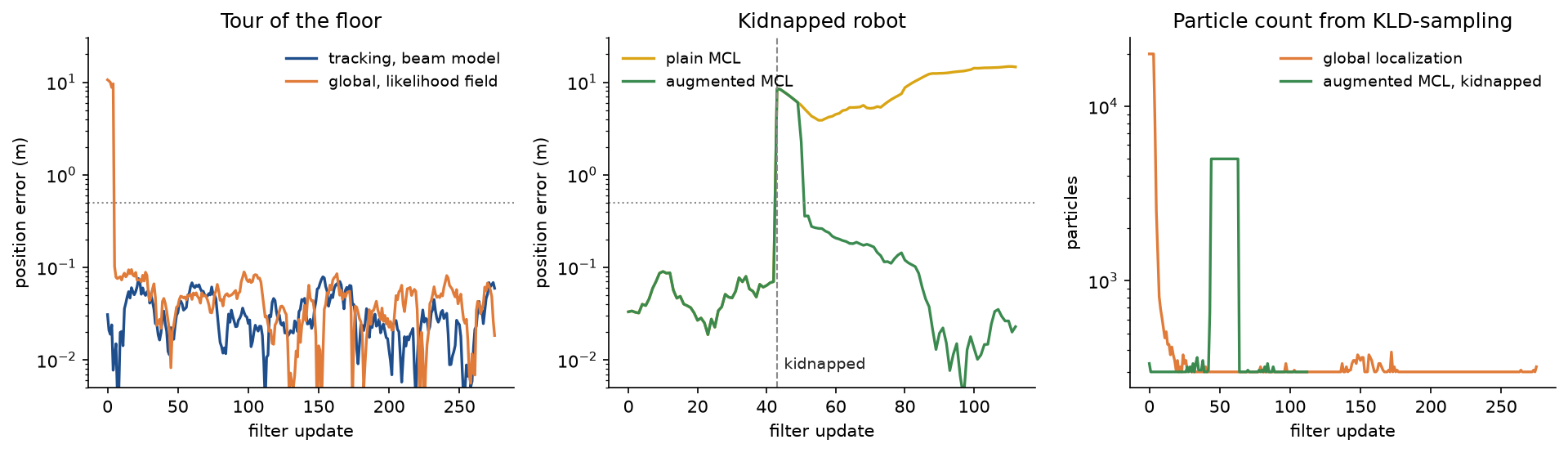 Three panels: the position error per update for tracking and global localization on the tour, the position error of plain and augmented MCL around the kidnapping on a logarithmic axis, and the particle counts KLD-sampling chose