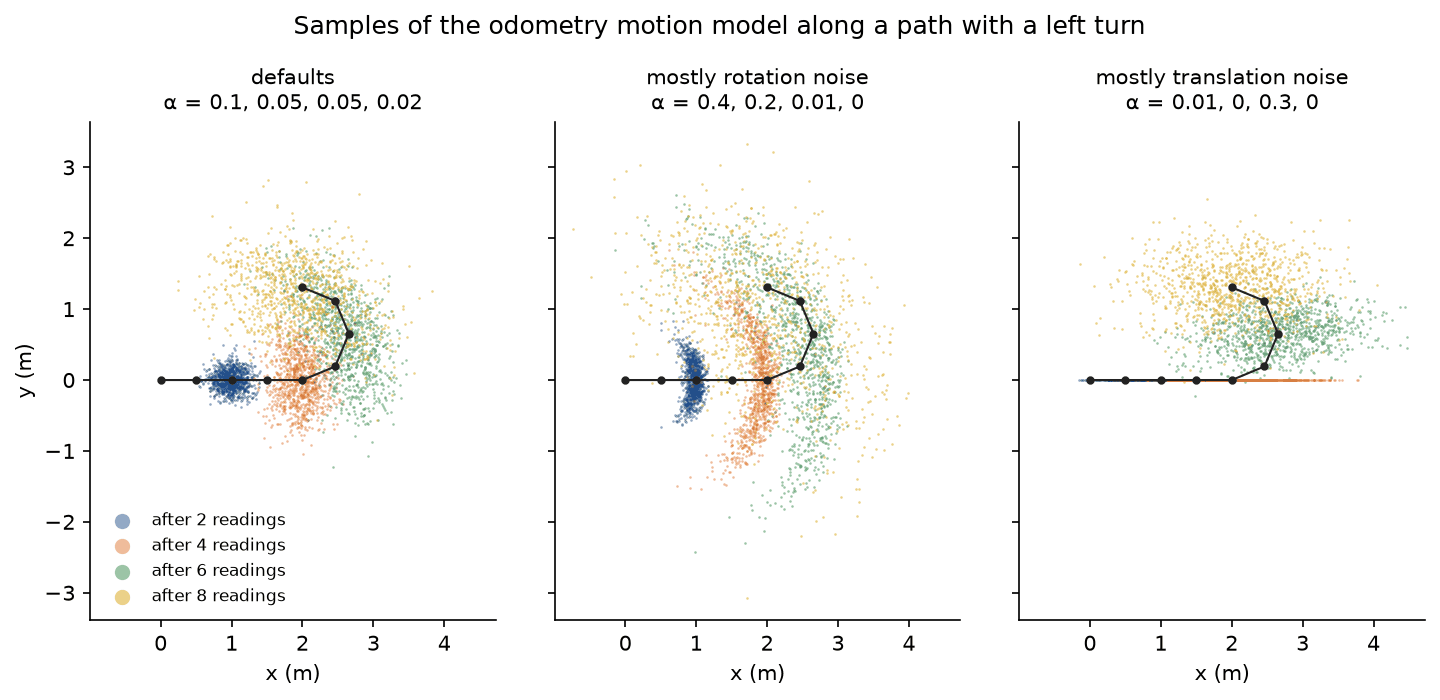 A thousand samples of the motion model after two, four, six and eight odometry readings along a path that goes straight and then turns left, for the default noise, mostly rotation noise and mostly translation noise