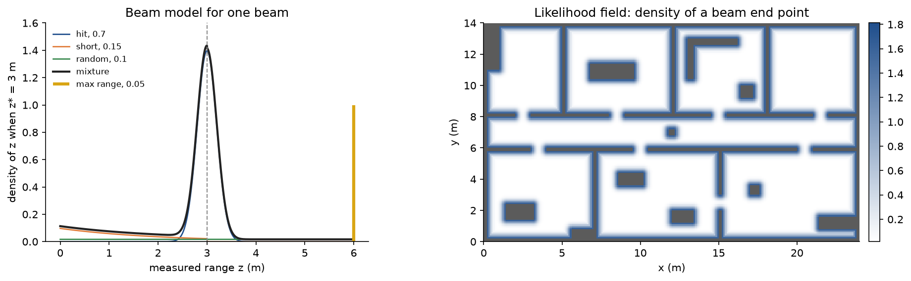 Left: the beam model's density of one reading when the map predicts 3 m, with the weighted hit, short and random components, the mixture as a black curve and the point mass at 6 m as an amber bar. Right: the likelihood field of the floor plan, blue along every wall and fading to white within about half a metre
