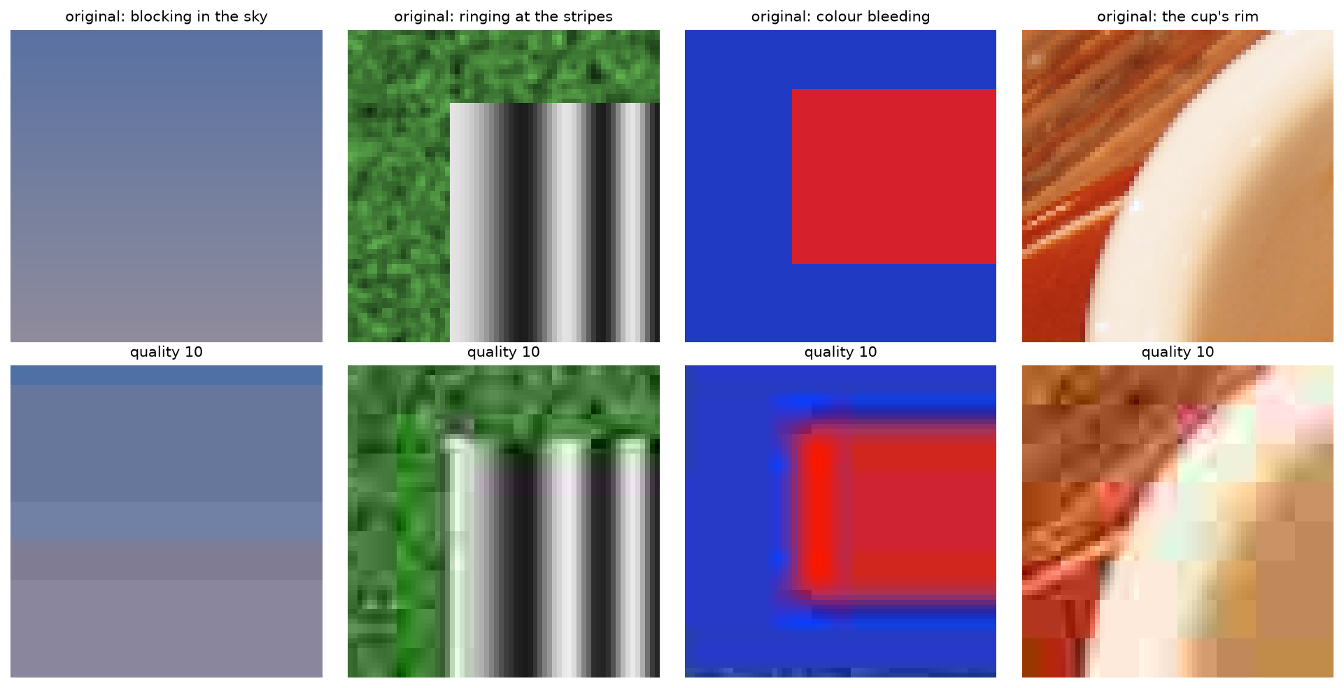 Crops of the scene and the photograph, original above and quality 10 below: the sky becomes horizontal bands of flat tiles, the stripes and the grass beside them ring, the red patch on blue gets bright red and blue fringes, and the cup's rim breaks into visible blocks