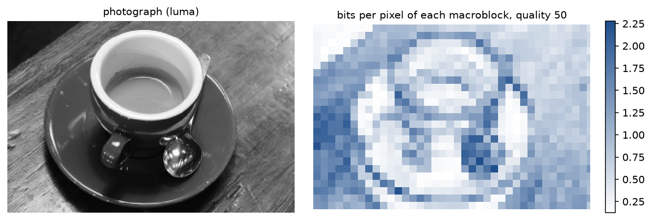 Left: the photograph's luma at half size. Right: bits per pixel of each 16x16 macroblock at quality 50, from about 0.1 in the smooth saucer and crema to over 2 along the lit wood grain, the rim and the spoon