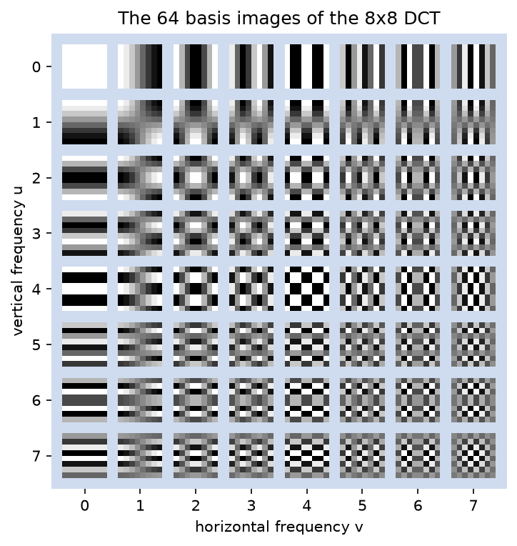 The 64 basis images of the 8x8 DCT on a grid with vertical frequency u down and horizontal frequency v across, from the flat DC image at the top left to the finest checkerboard at the bottom right