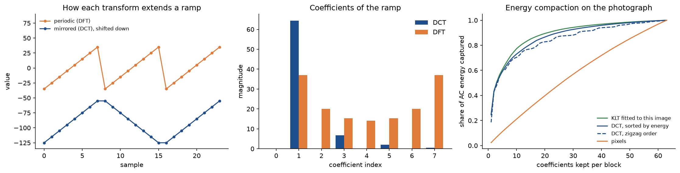 Left: a ramp repeated periodically, with a jump at every period, and mirrored, which joins smoothly. Middle: the DCT of the ramp has one large coefficient and three small ones, the DFT spreads its energy over all frequencies. Right: share of the AC energy of the photograph's luma blocks captured by the best k coefficients, with the KLT on top, the DCT sorted by energy just below, the DCT in zigzag order slightly lower, and pixels far below