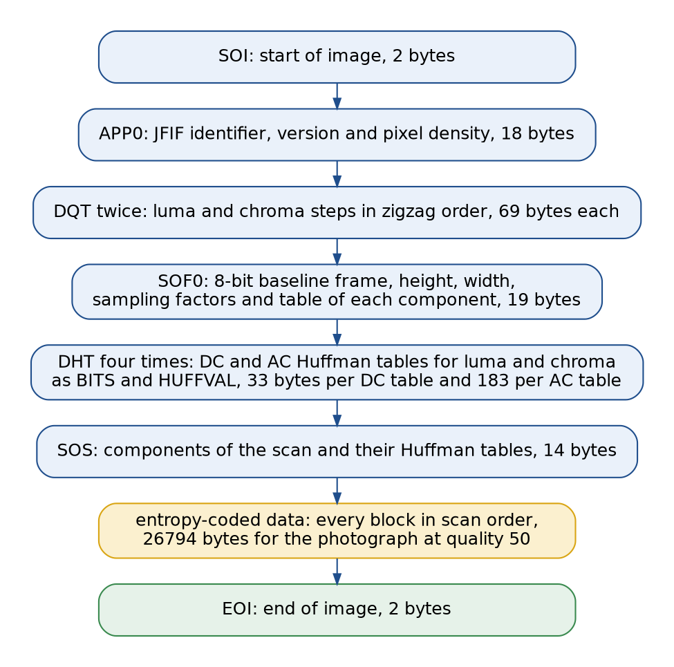 The segments of a baseline JFIF file from top to bottom: SOI, APP0 with the JFIF identifier, two DQT segments with the quantization tables, SOF0 with the frame header, four DHT segments with the Huffman tables, SOS with the scan header, the entropy-coded data, and EOI