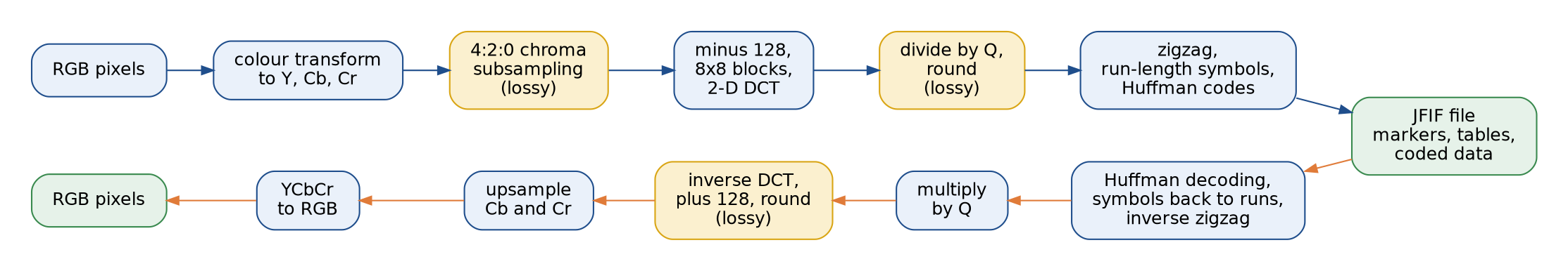The JPEG pipeline: the encoder runs left to right along the top, from RGB pixels through the colour transform, 4:2:0 subsampling, the DCT on 8x8 blocks, quantization and entropy coding into a JFIF file; the decoder runs right to left along the bottom, undoing each step back to RGB pixels; subsampling, quantization and the final rounding are marked as lossy