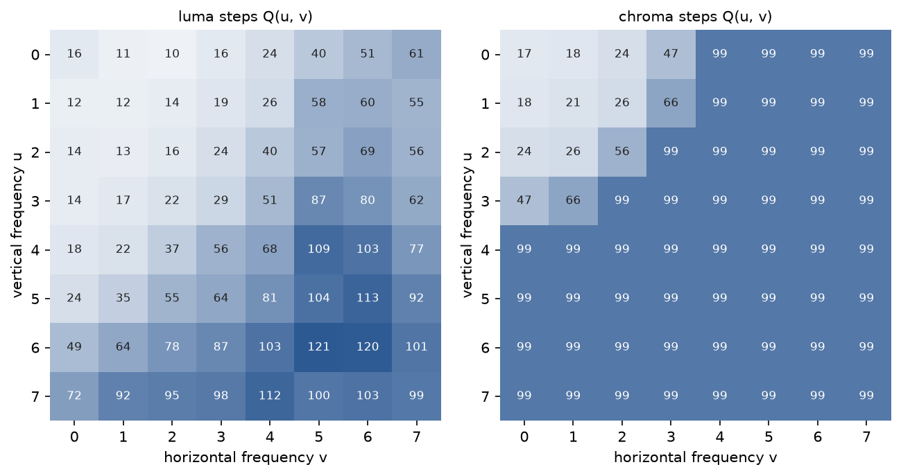 The luma and chroma quantization tables at quality 50 as two 8x8 grids shaded by step size: luma steps grow from 10 to 16 at the top left to around 100 to 121 at the bottom right, chroma steps start at 17 and are 99 everywhere outside the top left corner