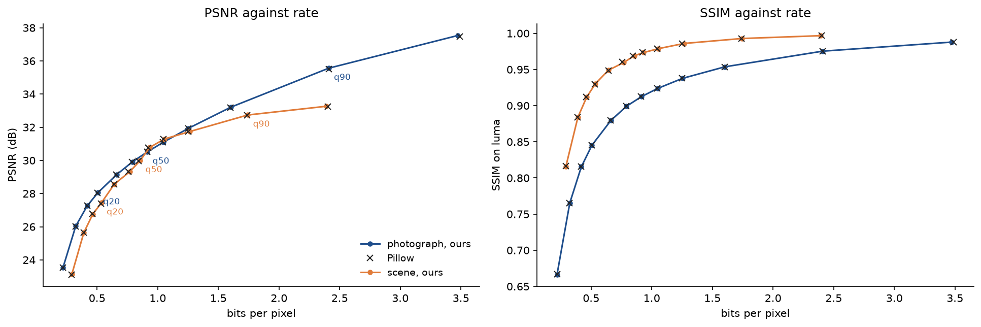 PSNR and SSIM against bits per pixel for the photograph and the synthetic scene: our encoder as blue and orange lines with markers, Pillow as black crosses that sit on the lines; the scene's PSNR flattens out above about 1.5 bits per pixel while its SSIM stays higher than the photograph's
