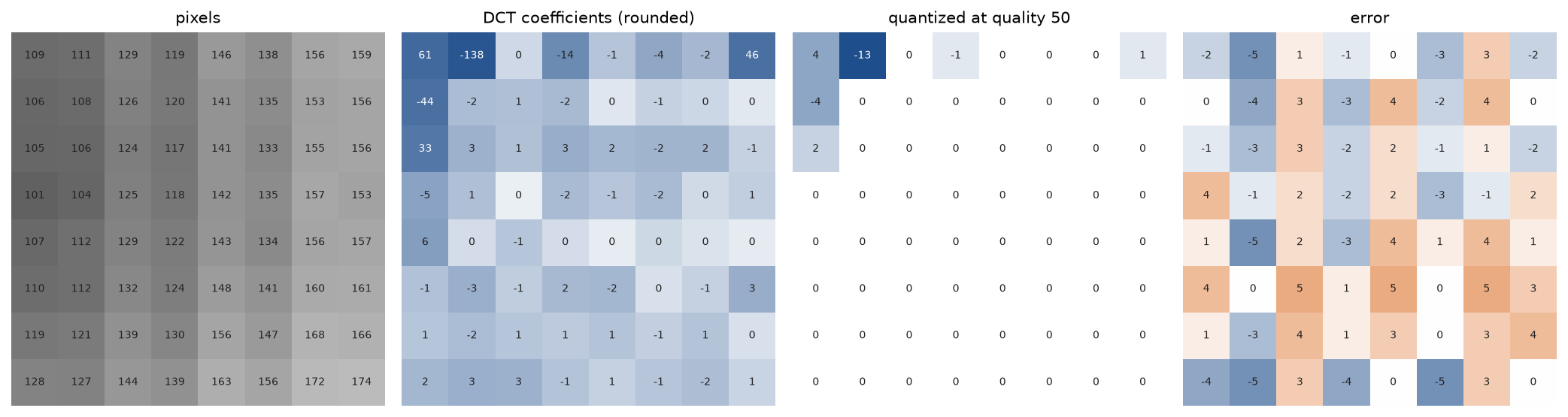 The worked block in four panels: its pixels, its DCT coefficients rounded to integers, the six coefficients that survive quantization at quality 50, and the reconstruction error between minus 5 and 5