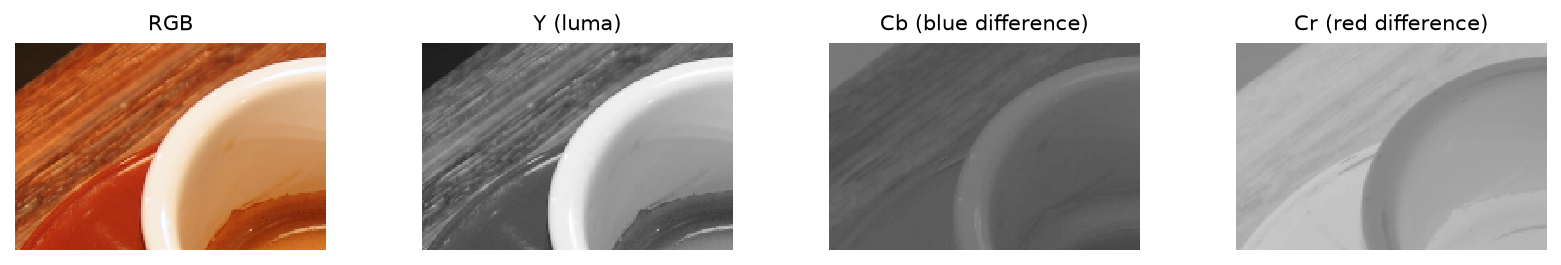 A crop of the photograph of a coffee cup on a wooden table, and its Y, Cb and Cr planes on the same grey scale: the wood grain and the rim are sharp in Y and barely visible in Cb and Cr