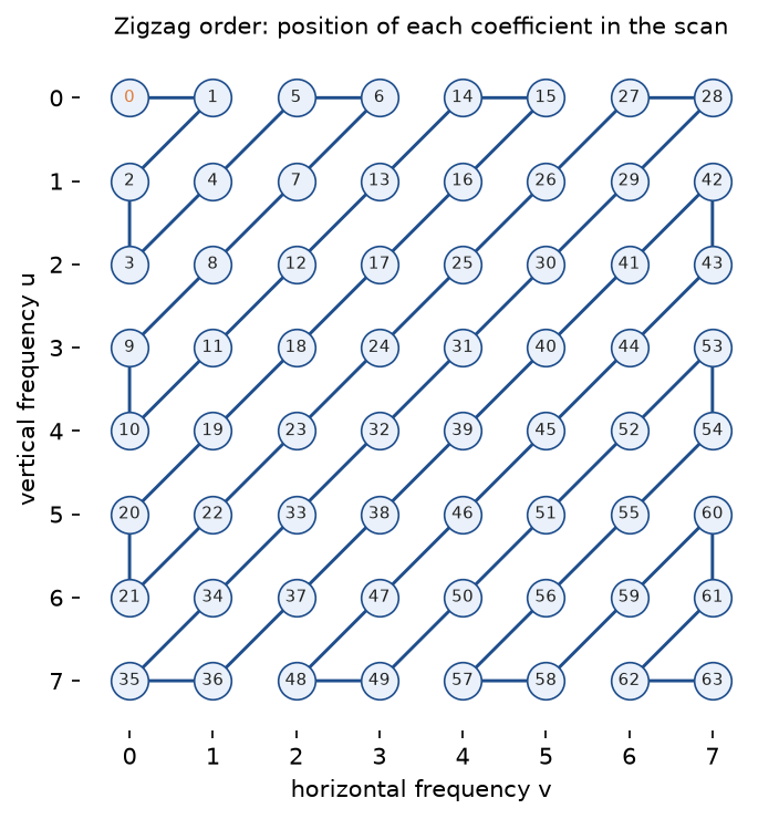 The 8x8 grid of coefficient positions with the zigzag path drawn through them and each cell labelled with its position in the scan, from 0 at the top left to 63 at the bottom right