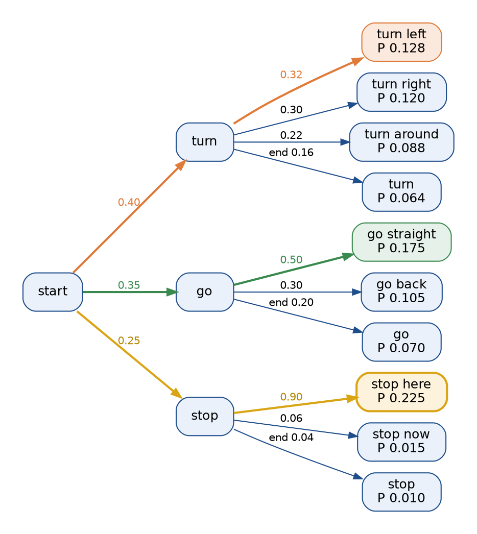 A tree of two-word commands: from the start, turn, go and stop have probabilities 0.40, 0.35 and 0.25; turn continues with left, right, around or the end, go with straight, back or the end, stop with here, now or the end; turn left with probability 0.128 is marked in orange, go straight with 0.175 in green and stop here with 0.225 in amber