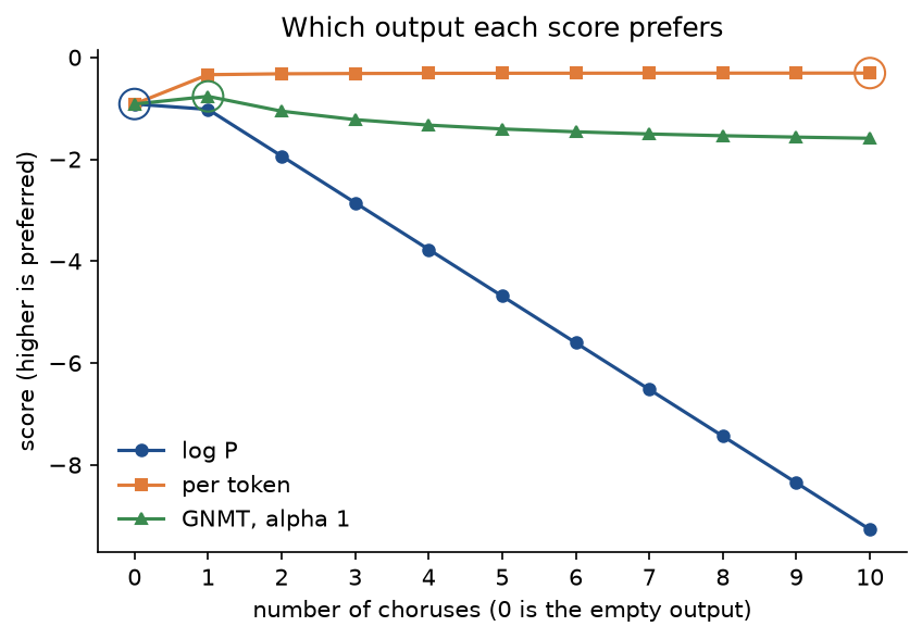 The score of every complete chorus output against its number of choruses, from 0 for the empty output to 10: the raw log-probability falls almost in a straight line from -0.92 and is highest at 0 choruses; the per-token score jumps to about -0.34 at one chorus and keeps creeping up to its highest value at 10; the GNMT score peaks at one chorus and then falls slowly; a ring marks the maximum of each curve