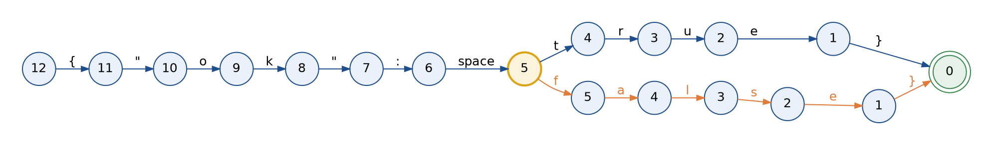 The automaton for the pattern of an ok answer drawn as a chain of states, each labelled with the characters still needed: 12 at the start, then 11 down to 5 after the opening brace, quote, o, k, quote, colon and space; from the state needing 5, the letters t, r, u, e lead through 4, 3, 2 and 1, and the orange letters f, a, l, s, e through 5, 4, 3, 2 and 1; a closing brace from either branch reaches the accepting state 0