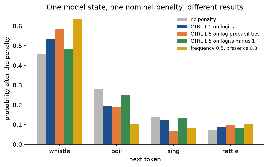 Grouped bars of the probabilities of whistle, boil, sing and rattle with no penalty in grey and under the four penalty variants in blue, orange, green and amber; the three CTRL bars for boil stand at 0.20, 0.19 and 0.25 although they penalize the same state with the same theta