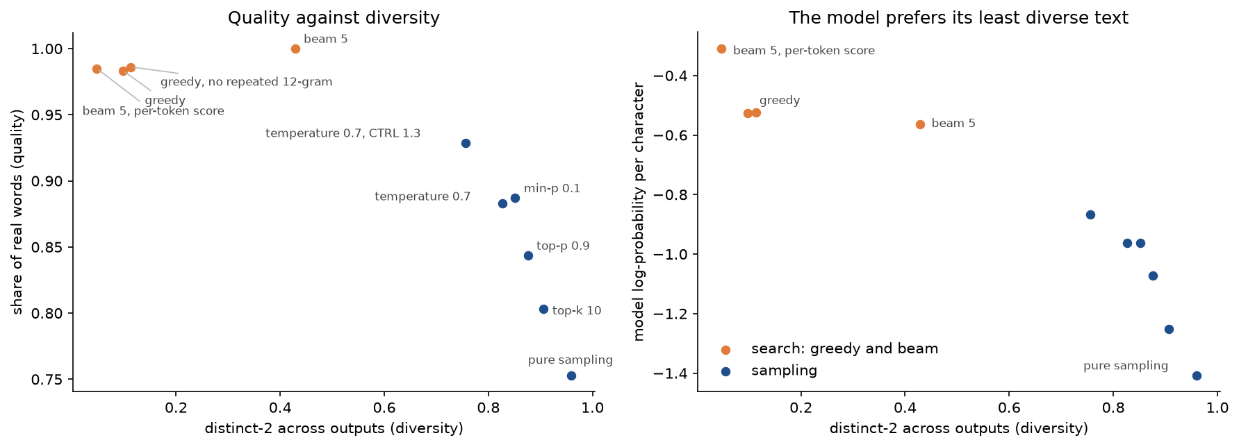 Left: the share of real words against distinct-2 for the ten strategies, the four search strategies in orange at the top left with high quality and low diversity, the six sampling strategies in blue falling from temperature 0.7 with CTRL at 0.93 to pure sampling at 0.75 as diversity rises. Right: the model's log-probability per character against distinct-2, highest for beam search with the per-token score at -0.31 and lowest for pure sampling at -1.41