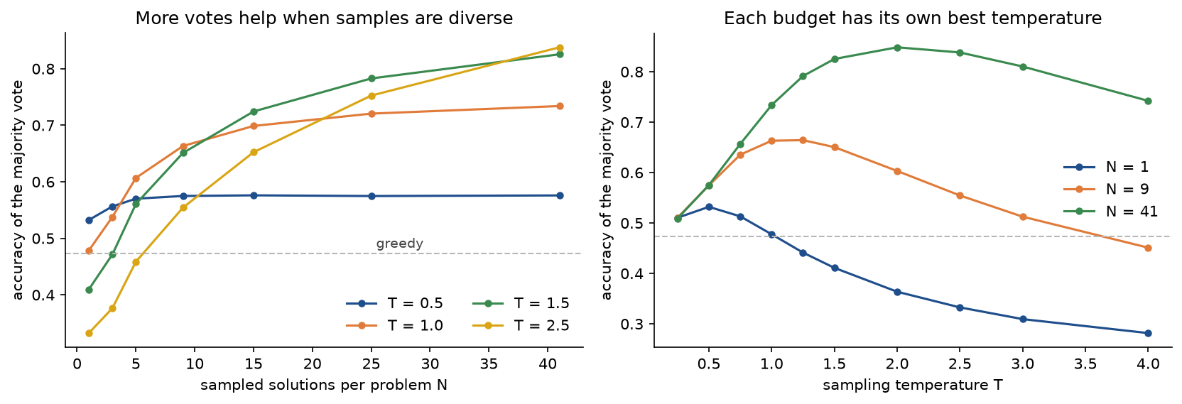 Left: accuracy of the majority vote against the number of samples from 1 to 41 for T = 0.5, 1, 1.5 and 2.5, with greedy decoding as a dashed line at 0.47; the T = 0.5 curve flattens at 0.58 while the hotter curves keep rising, T = 2.5 to 0.84. Right: accuracy against the temperature for 1, 9 and 41 samples, peaking at T = 0.5, 1.25 and 2.0