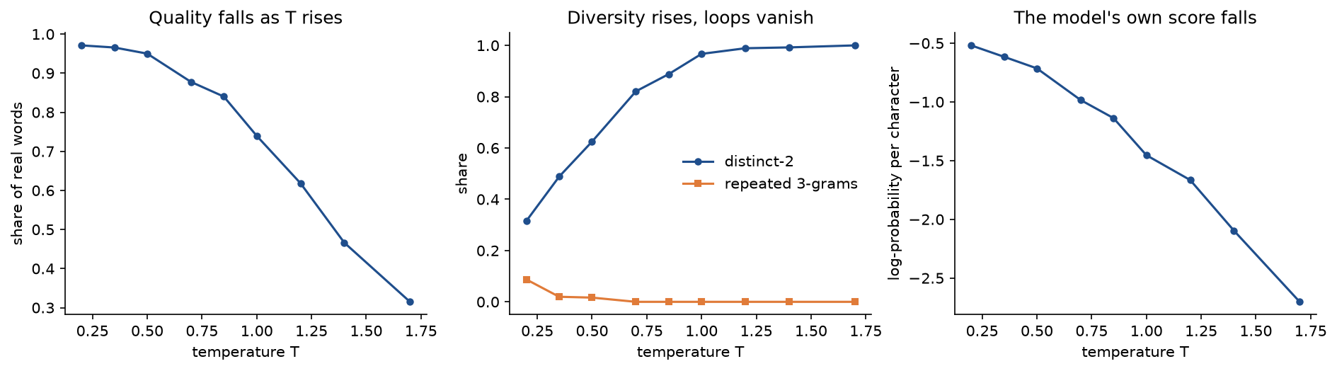 Three panels against the sampling temperature from 0.2 to 1.7: the share of real words falls from 0.97 to 0.32; distinct-2 rises from 0.32 to 1.0 while the share of repeated word triples drops from 0.09 to zero by T = 0.7; the log-probability per character falls from -0.52 to -2.70