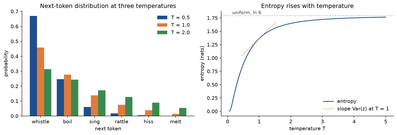 Left: the probabilities of the six kettle continuations at T = 0.5, 1 and 2 as grouped bars, whistle falling from 0.67 to 0.31 as the temperature rises while melt grows from almost nothing to 0.05. Right: the entropy against the temperature from 0 to 5, rising steeply from 0 and flattening towards the dashed line at ln 6, with a dotted tangent at T = 1