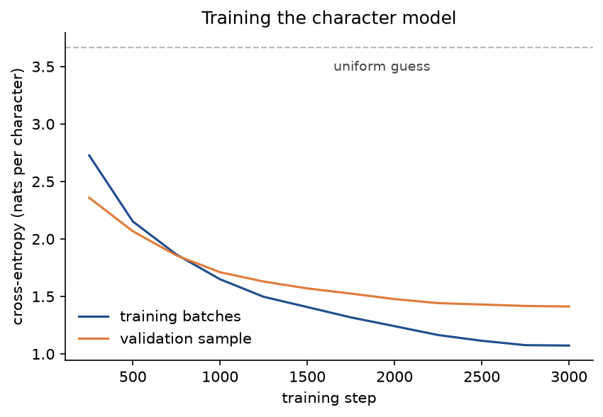 Cross-entropy per character during training: the mean loss of the training batches falls from 2.7 to about 1.07 over 3000 steps and the validation loss from 2.4 to about 1.41, both far below the dashed line of a uniform guess at 3.66