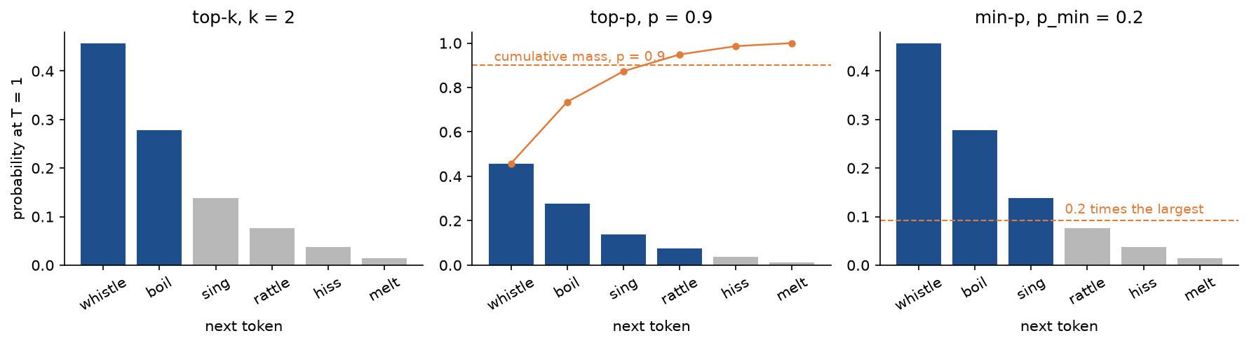 Three bar charts of the kettle distribution, one per rule, kept tokens in blue and removed ones in grey: top-k keeps whistle and boil; top-p keeps four tokens, with an orange curve of the cumulative mass crossing the dashed line at 0.9 on rattle; min-p keeps three tokens above a dashed line at 0.2 times the largest probability