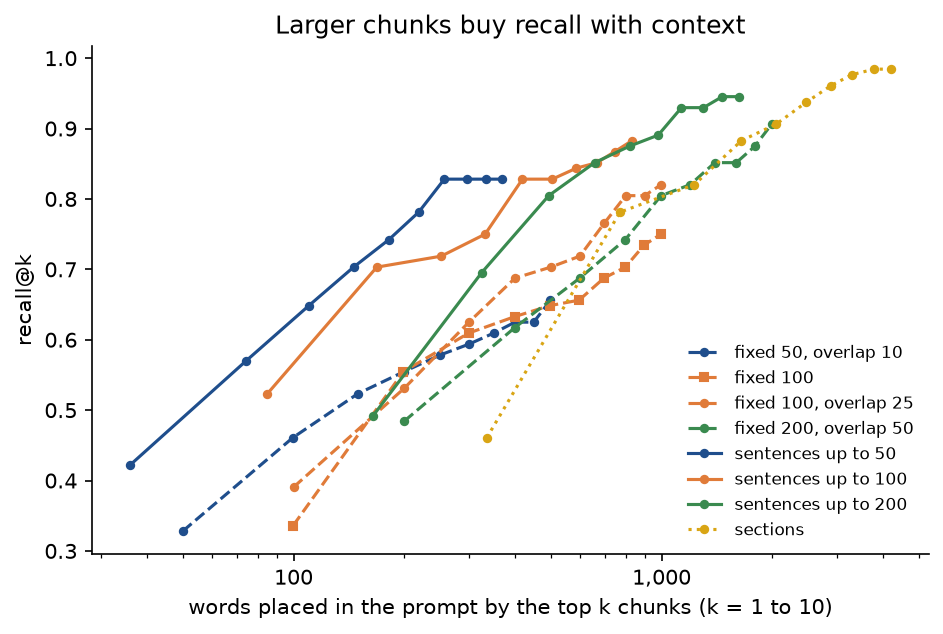 Recall at k against the words placed in the prompt for eight chunking strategies on a logarithmic axis: the solid sentence-chunk curves lie to the upper left of the dashed fixed-window curves of the same size, and the dotted section curve reaches the highest recall at the largest cost