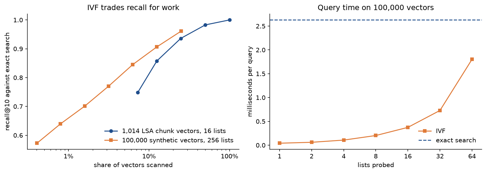 Left: recall at 10 against exact search as a function of the share of vectors scanned, for the 1,014 LSA chunk vectors with 16 lists and for 100,000 synthetic vectors with 256 lists, both rising towards 1. Right: milliseconds per query on the synthetic vectors against the number of lists probed, rising from almost nothing towards the dashed line of exact search