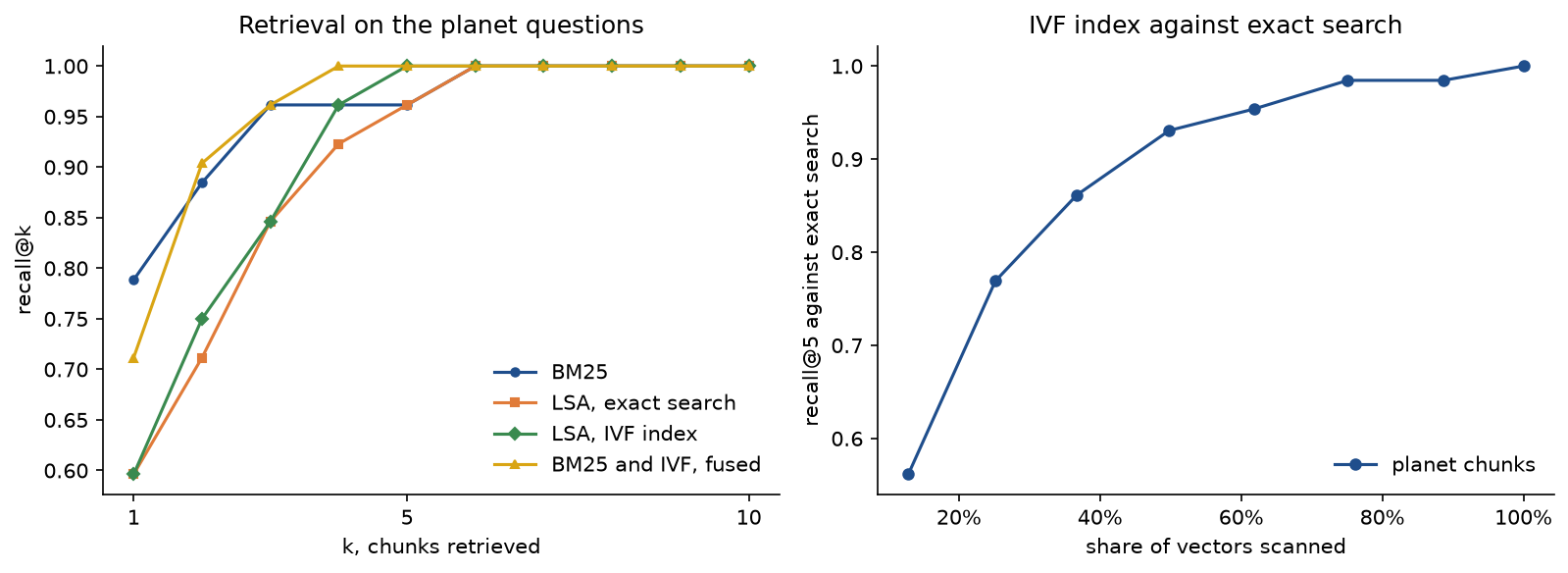 Two panels: recall at k from 1 to 10 for BM25, LSA with exact search, LSA through the IVF index and the fusion of BM25 with the IVF list on the 26 planet questions, all reaching 1.0 by k = 6, with BM25 highest at k = 1; and the recall at 5 of the IVF index against exact search rising from about 0.56 when one list of eight is scanned to 1.0 when all are