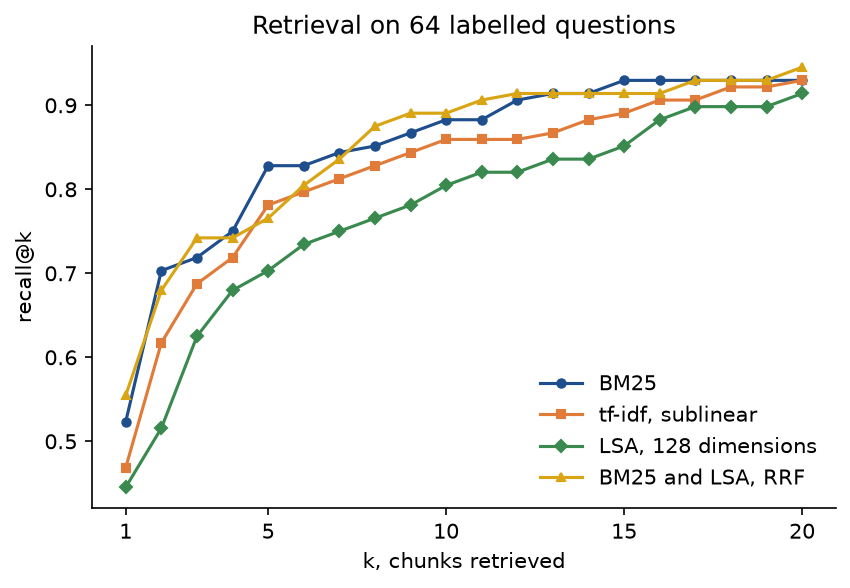 Recall at k from 1 to 20 for BM25, sublinear tf-idf, LSA with 128 dimensions and the rank fusion of BM25 and LSA on the 64 questions: the fused and BM25 curves cross several times, with fusion ahead at k = 1 and at k = 20 and BM25 ahead around k = 5, while LSA stays lowest throughout