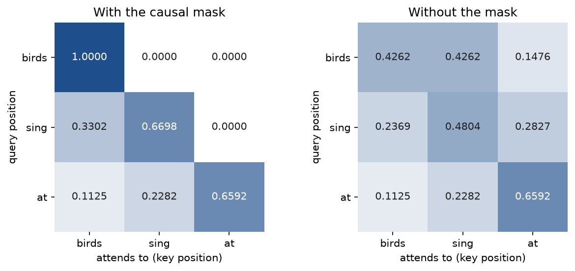 Attention weights of the worked example as two grids, query positions down and key positions across: with the causal mask everything above the diagonal is 0 and row 2 is 0.3302 and 0.6698; without the mask the first row spreads 0.4262, 0.4262 and 0.1476 over all three positions