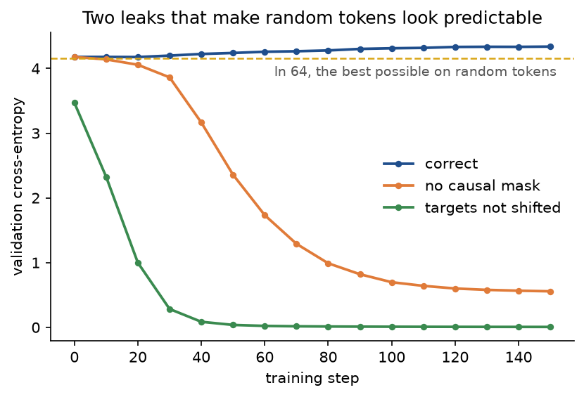 Validation loss on random tokens over 150 steps for three models: the correct model stays just above the dashed amber line at ln 64, the model without a causal mask falls to about 0.56, and the model with unshifted targets falls to almost 0