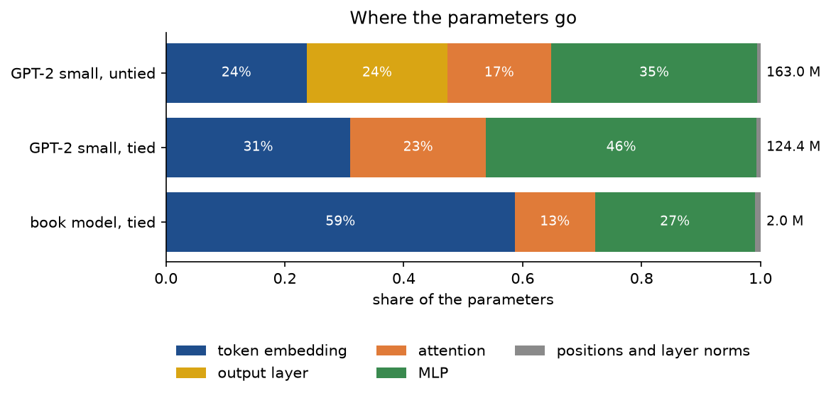 Share of the parameters by group for GPT-2 small untied, GPT-2 small tied and the book model: the token embedding and the output layer take about a quarter each of the untied GPT-2 small, the MLP dominates the tied GPT-2 small, and the token embedding takes 59 % of the book model