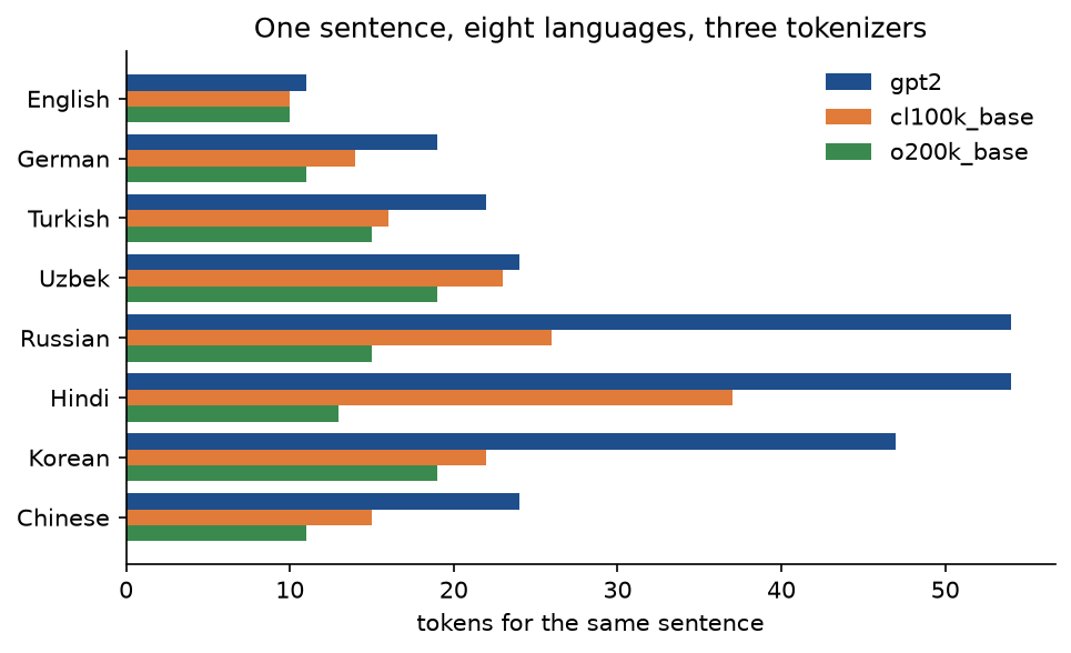 Token counts of the same sentence in eight languages under three tokenizers: blue bars for gpt2 reach 54 tokens for Russian and Hindi against 11 for English, while the orange cl100k_base and green o200k_base bars are much shorter for every non-English language