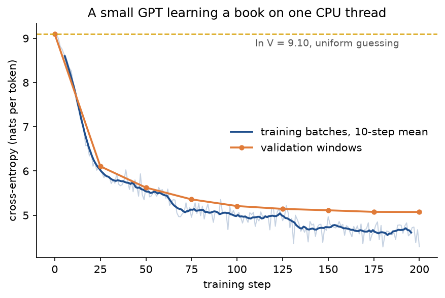 Training and validation loss of the small model on the book over 200 steps: both fall steeply from 9.1, at the dashed amber line of uniform guessing, to about 5.6 by step 50; the validation loss then flattens towards 5.07 while the ten-step mean of the training batches keeps falling to about 4.6